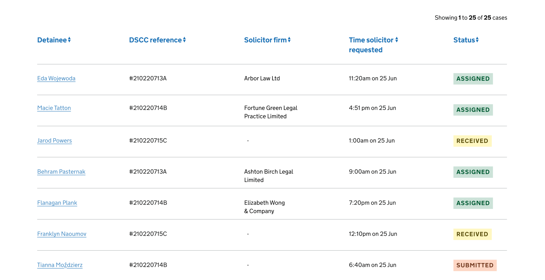 Example of a case list, showing a table with rows of cases including the name of the detainee and a status of whether they have been assigned.