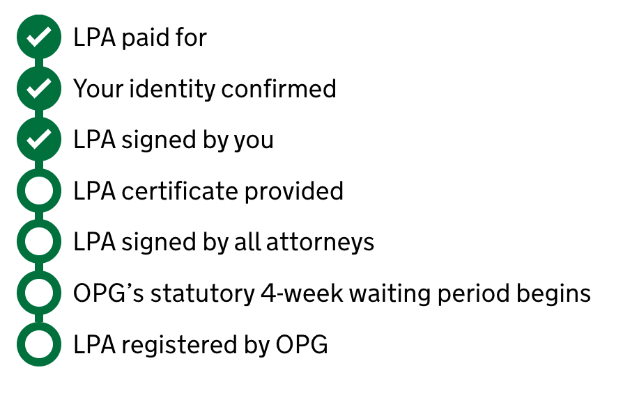 A progress tracker for applying for a Lasting Power of Attorney. Three steps are completed: LPA paid for, your identity confirmed, and LPA signed by you. Four steps remain: LPA certificate provided, LPA signed by all attorneys, OPG’s 4-week waiting period begins, and LPA registered by OPG. The tracker is a vertical list with green and white icons to the left representing the status of each item.