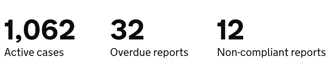 A row of three large numbers with a smaller item description underneath each number them. Examples: '1,062 active cases' or '32 overdue reports'.